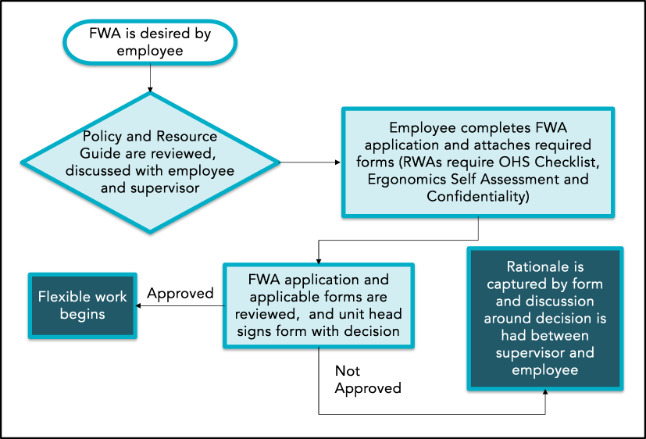 Chart detailing the FWA process
